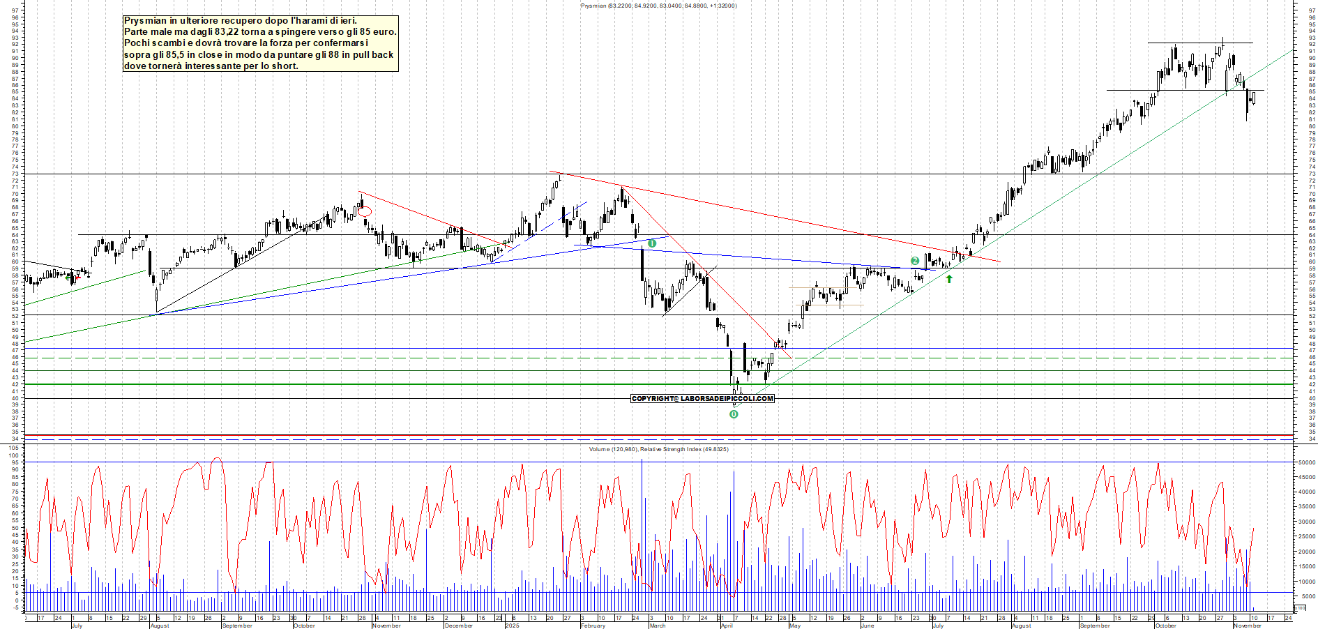 Grafico PRYSMIAN - 11/11/2025, 11:15