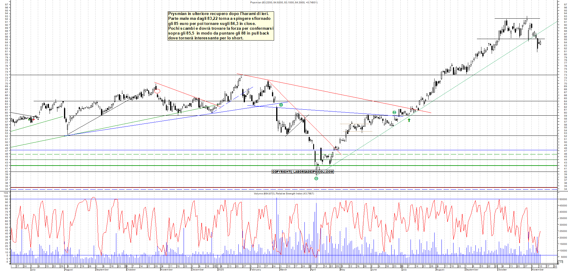 Grafico PRYSMIAN - 11/11/2025, 18:38