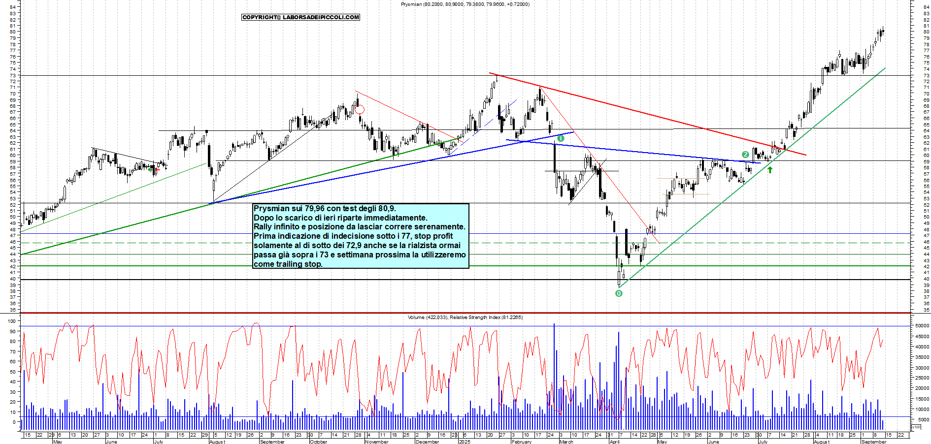 Grafico PRYSMIAN - 12/09/2025, 12:09