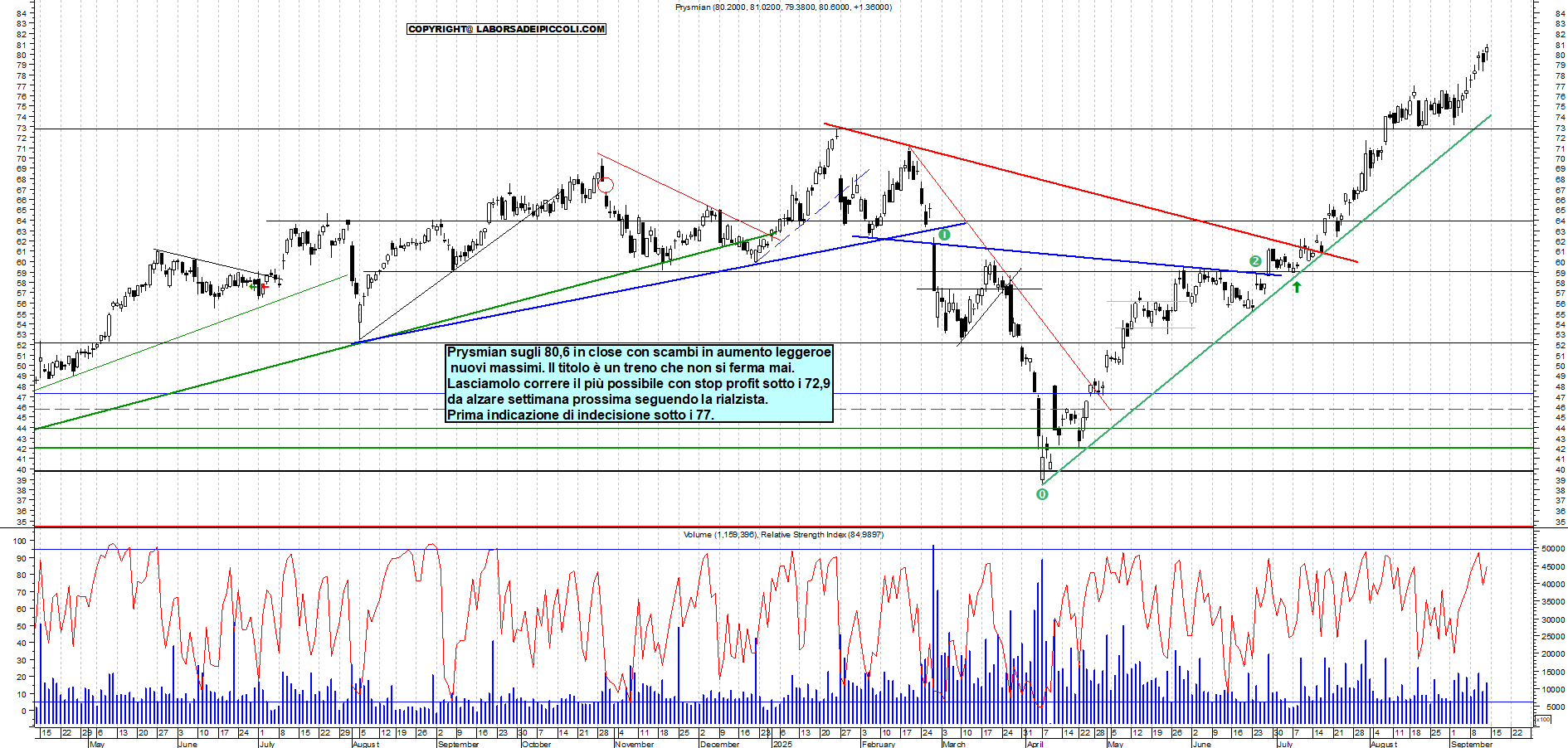 Grafico PRYSMIAN - 12/09/2025, 17:52