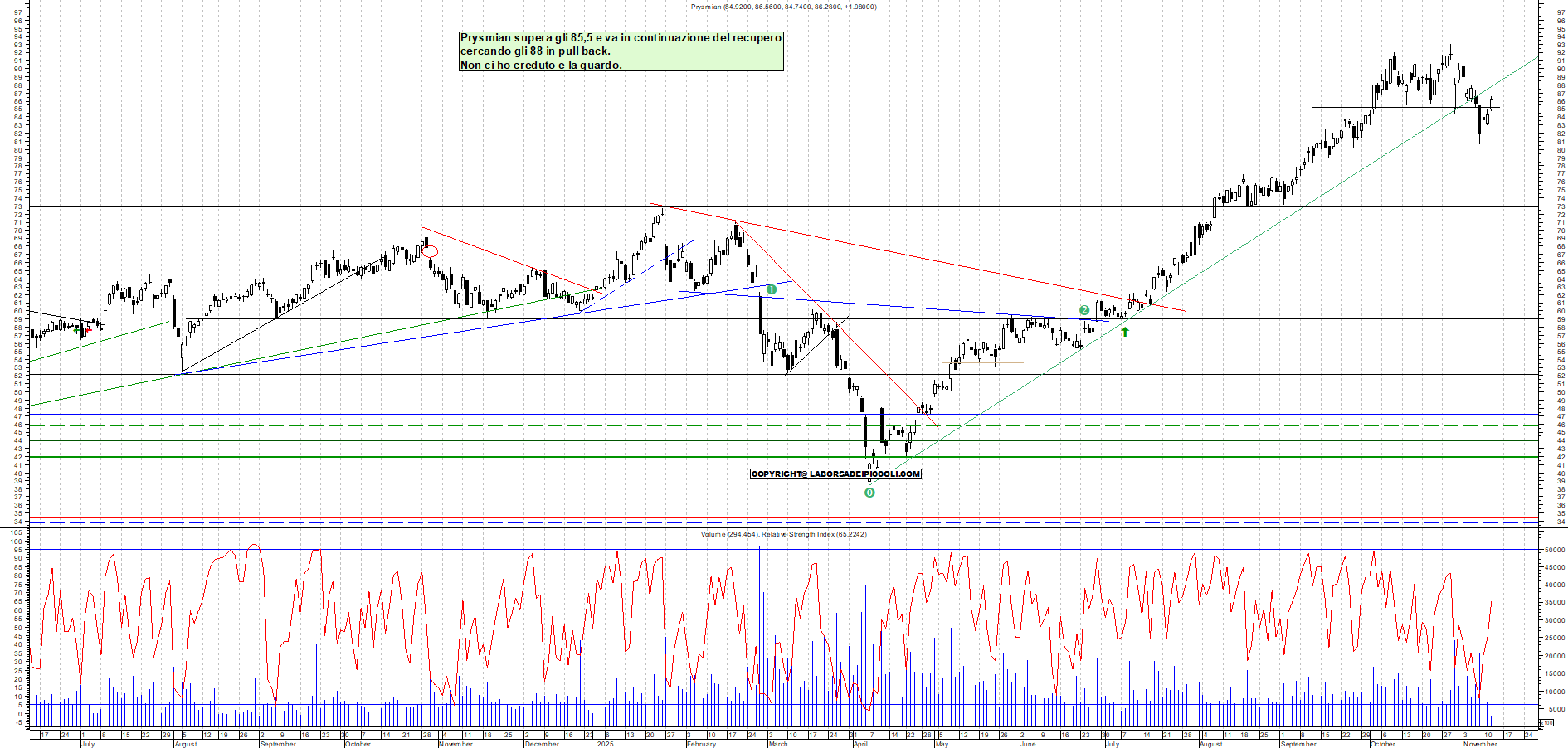 Grafico PRYSMIAN - 12/11/2025, 12:23