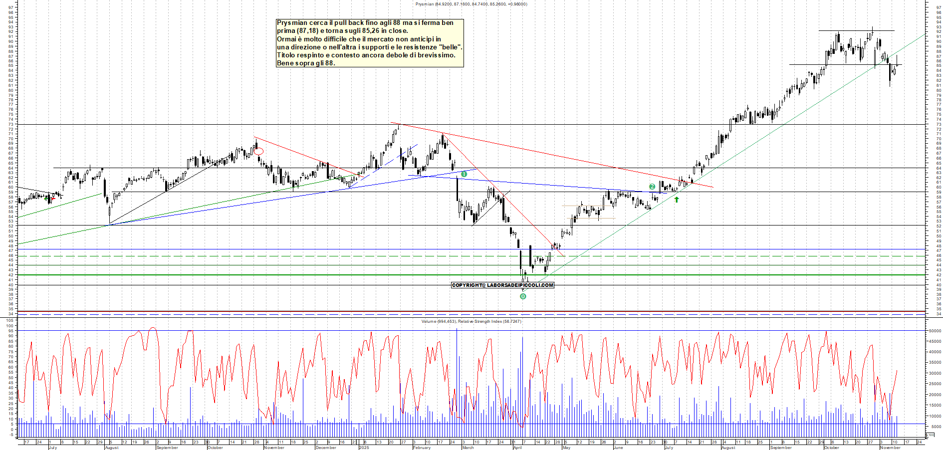 Grafico PRYSMIAN - 12/11/2025, 18:55