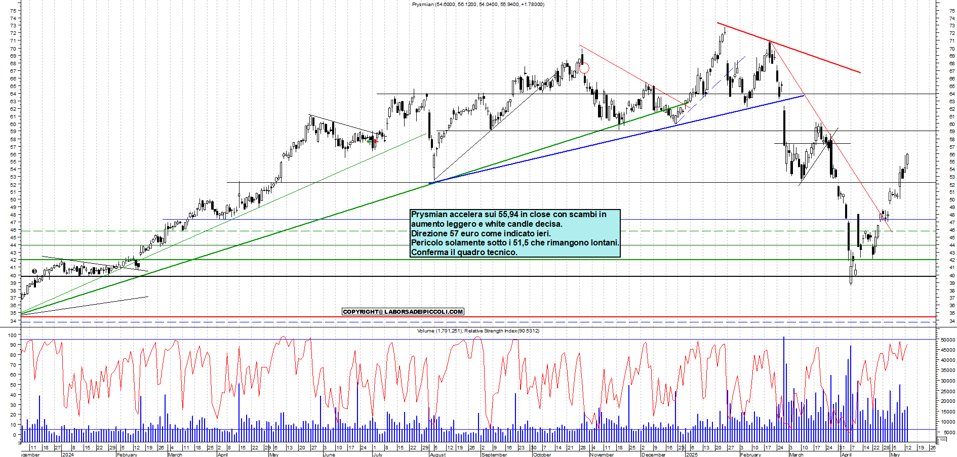 Azioni PRYSMIAN - Analisi tecnica 17:51 - 13 mag - Grafico Borsa Italiana con segnali real-time