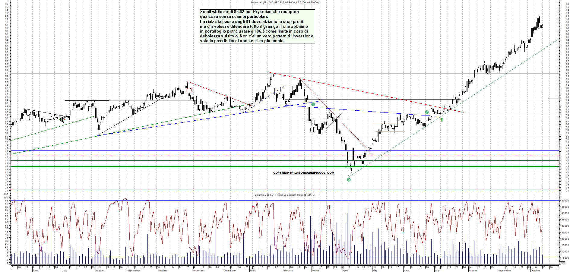 Grafico PRYSMIAN - 13/10/2025, 18:03