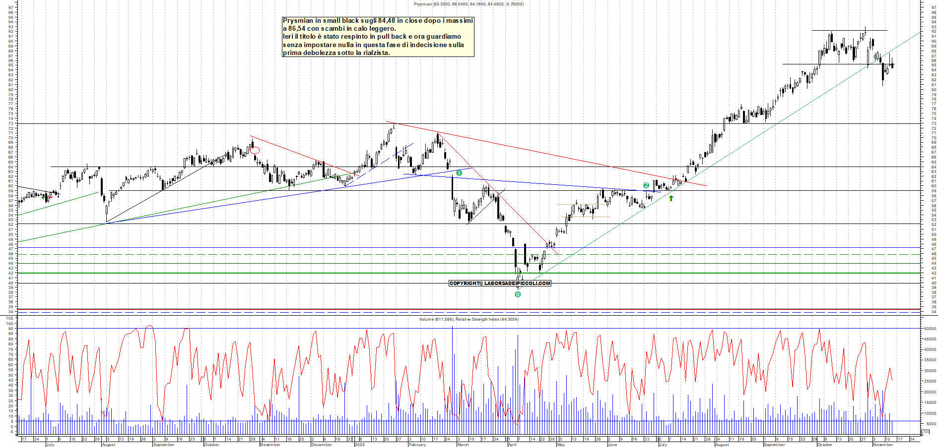 Grafico PRYSMIAN - 13/11/2025, 17:49