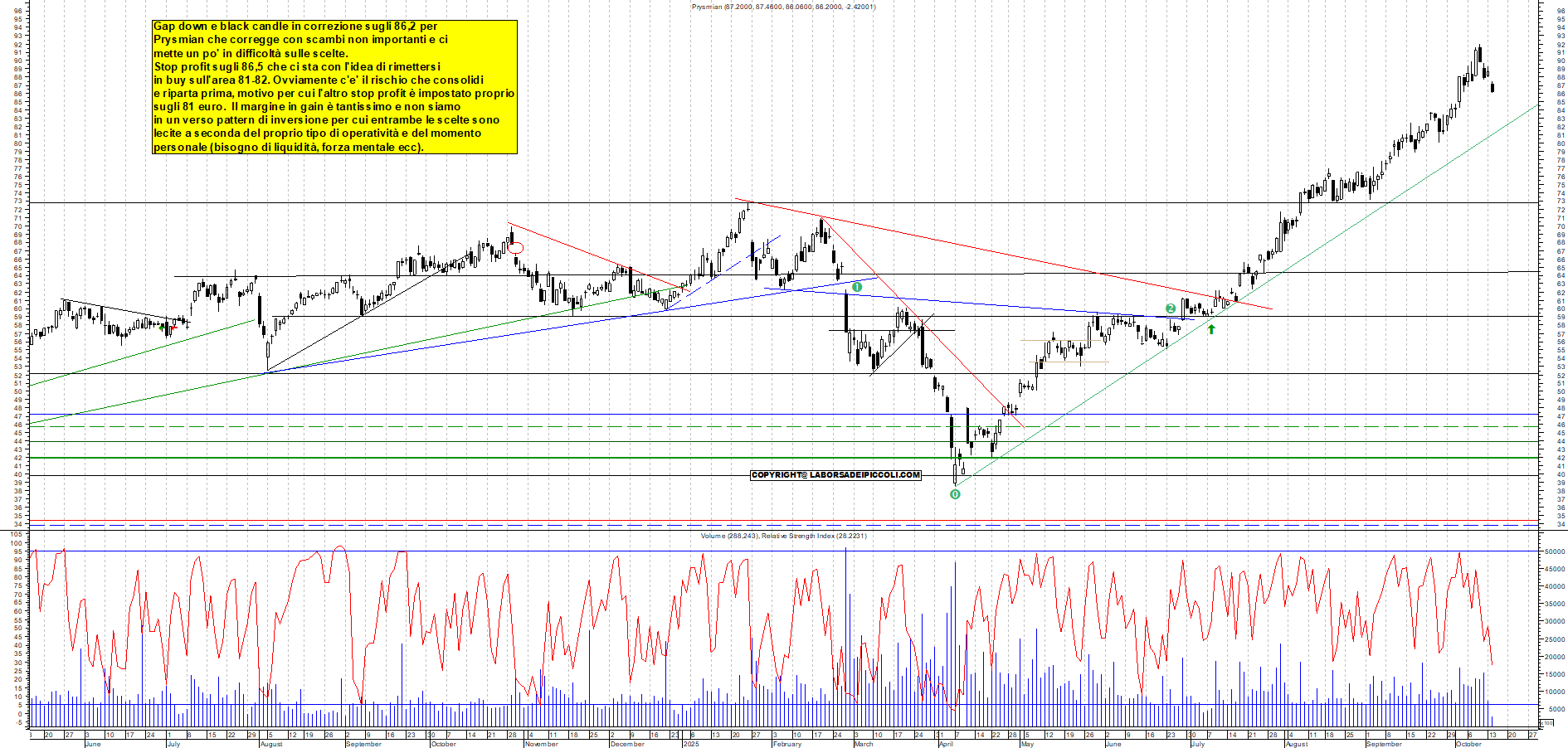 Grafico PRYSMIAN - 14/10/2025, 12:19