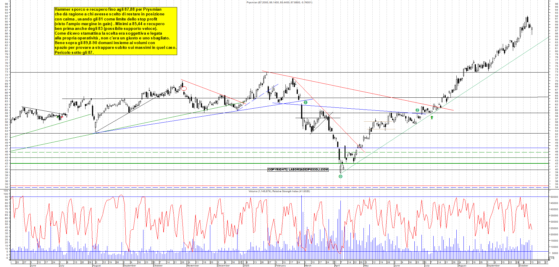 Grafico PRYSMIAN - 14/10/2025, 18:04