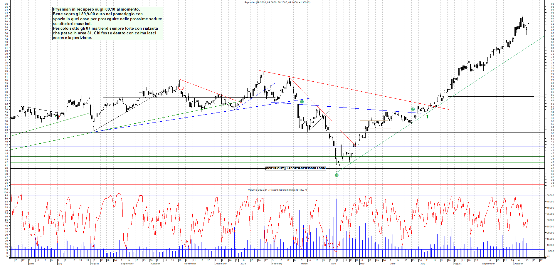 Grafico PRYSMIAN - 15/10/2025, 11:31