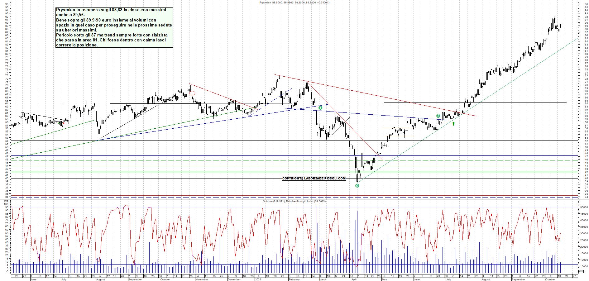 Grafico PRYSMIAN - 15/10/2025, 19:04