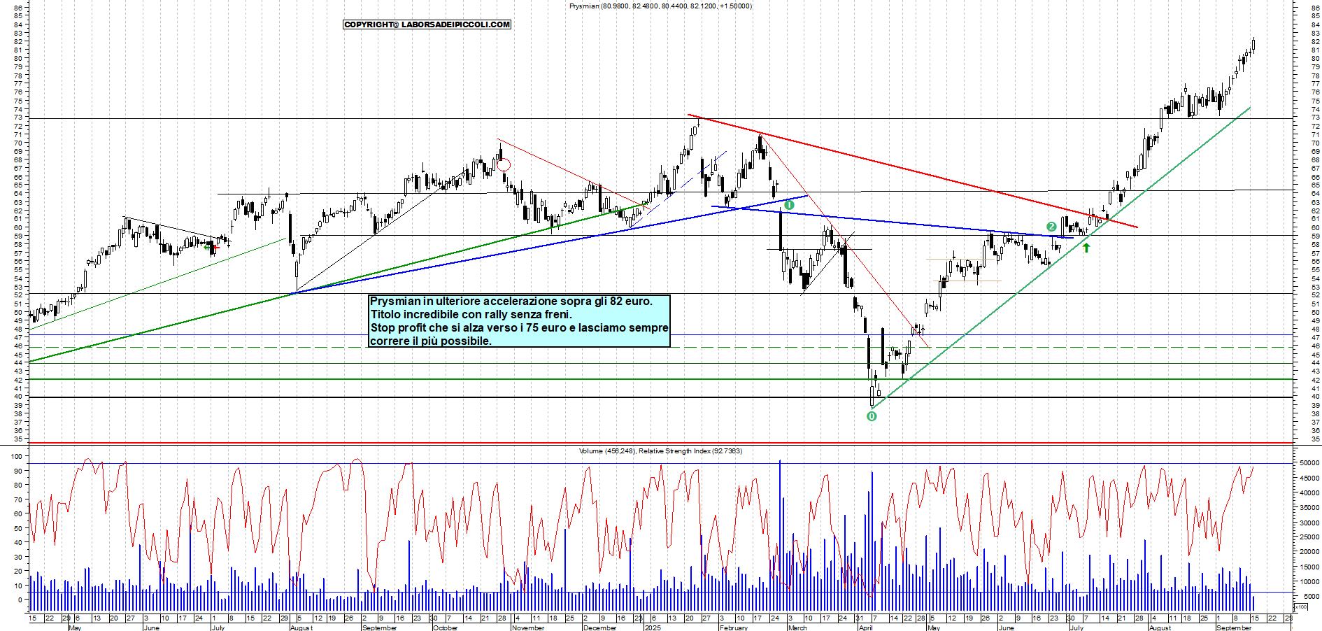 Grafico PRYSMIAN - 16/09/2025, 11:13