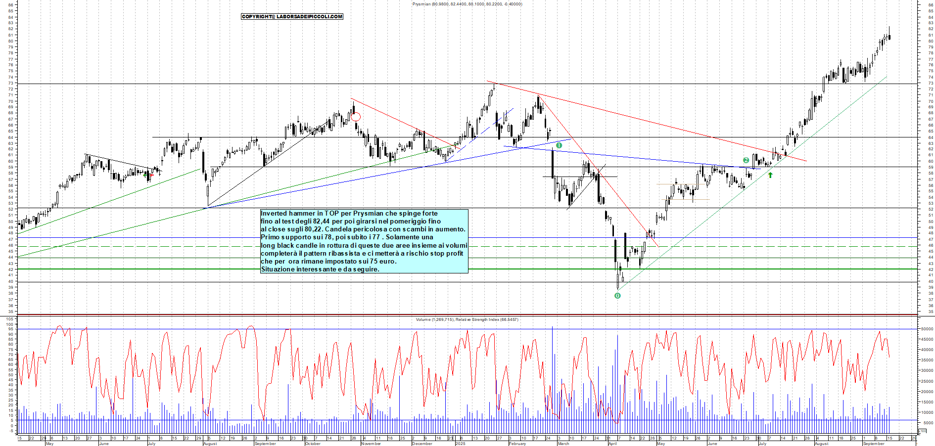 Grafico PRYSMIAN - 16/09/2025, 17:54