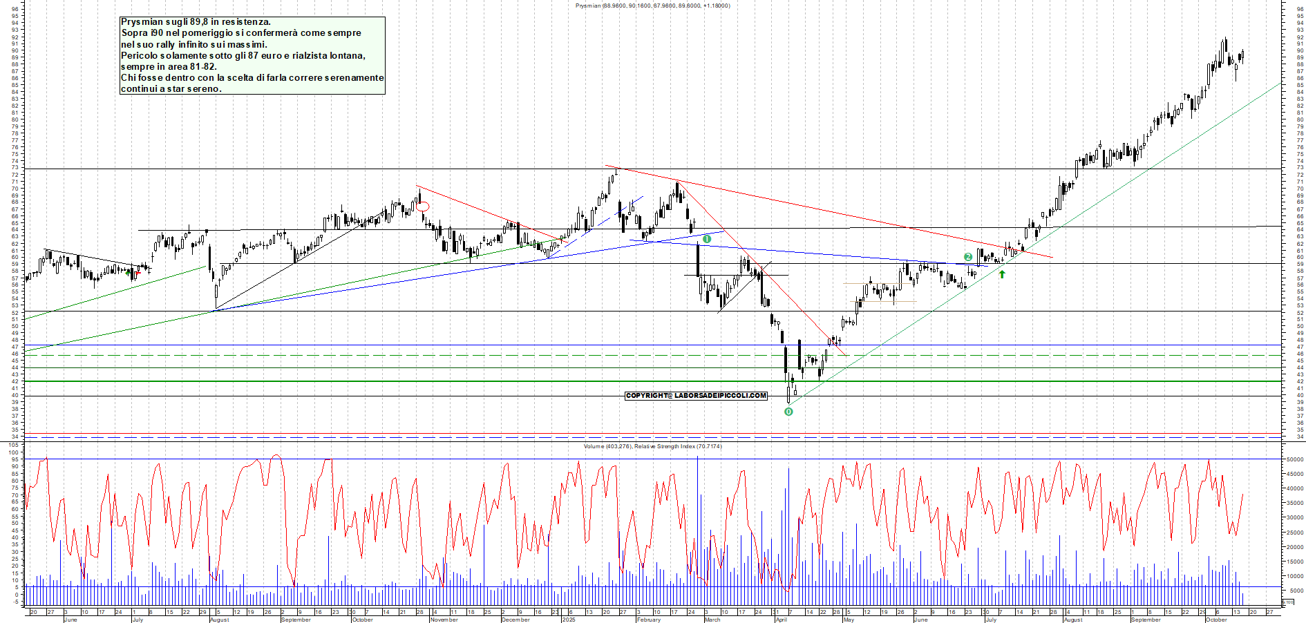 Grafico PRYSMIAN - 16/10/2025, 12:35