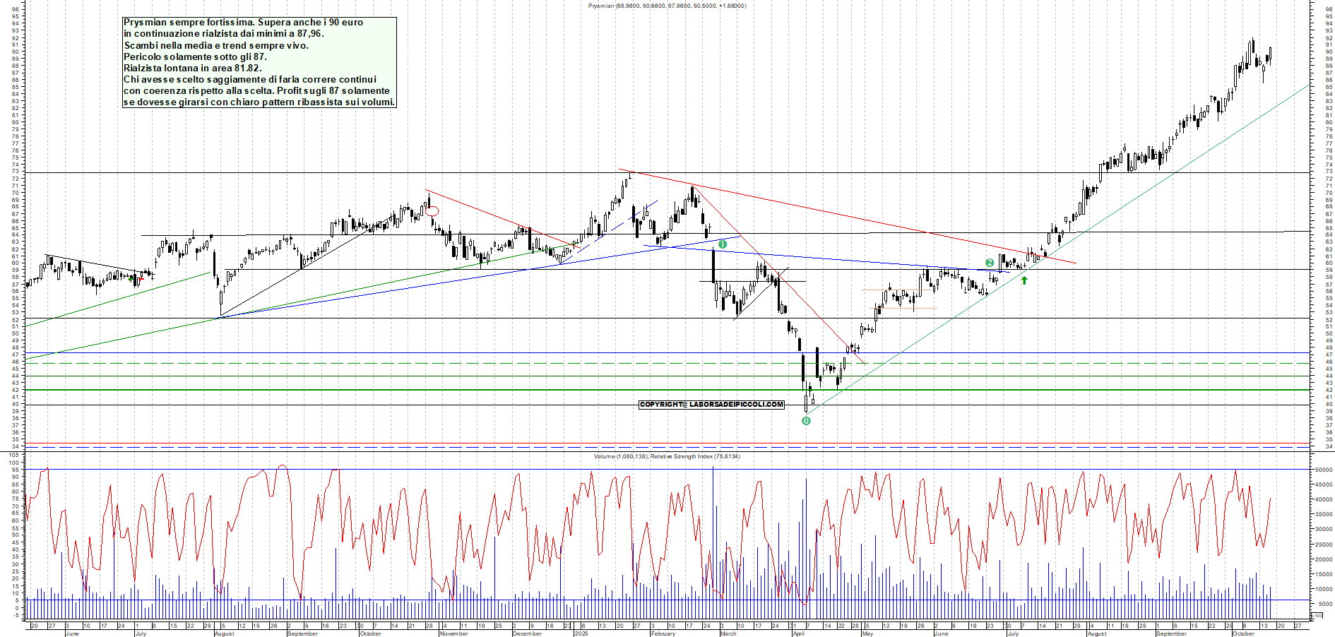 Grafico PRYSMIAN - 16/10/2025, 22:30