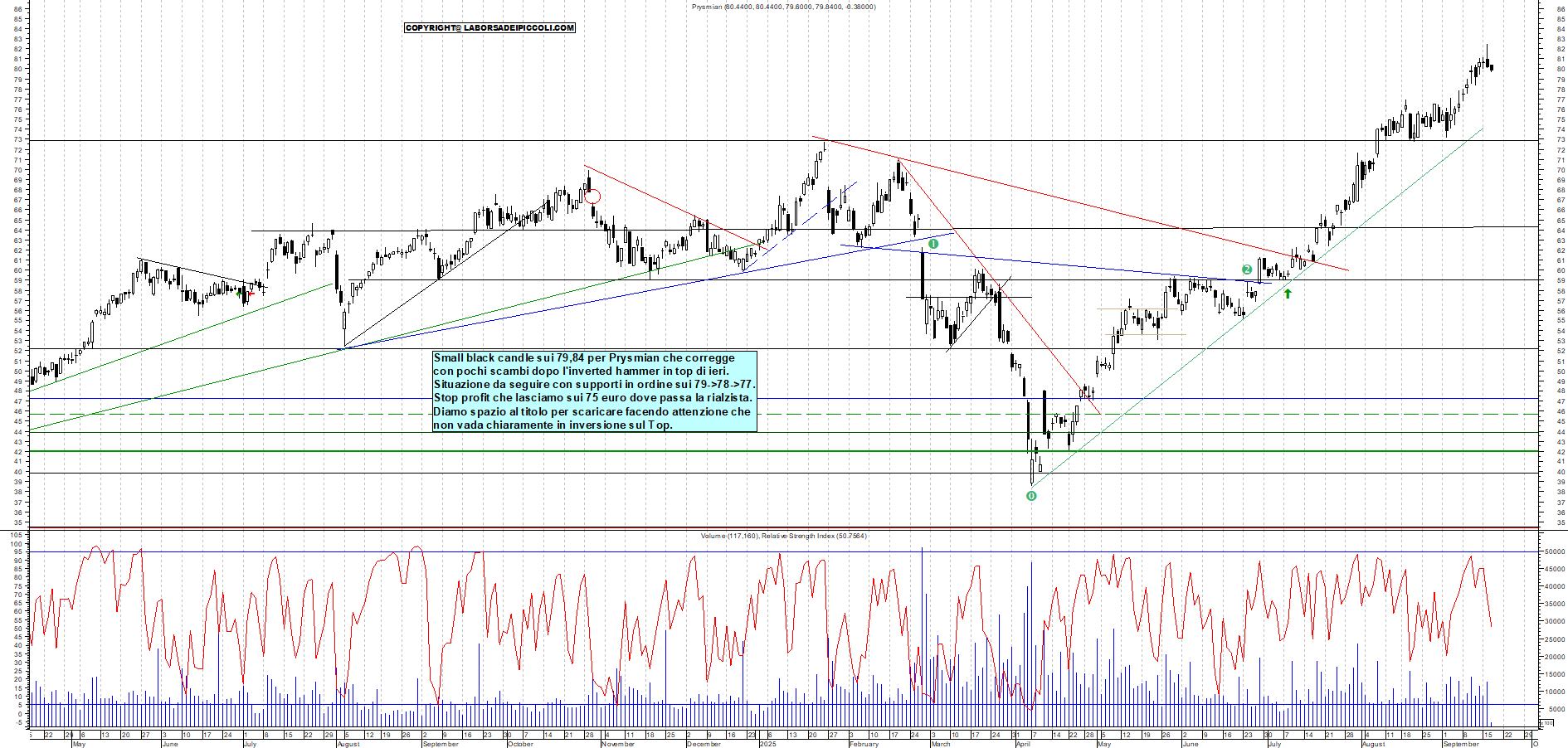 Grafico PRYSMIAN - 17/09/2025, 11:00
