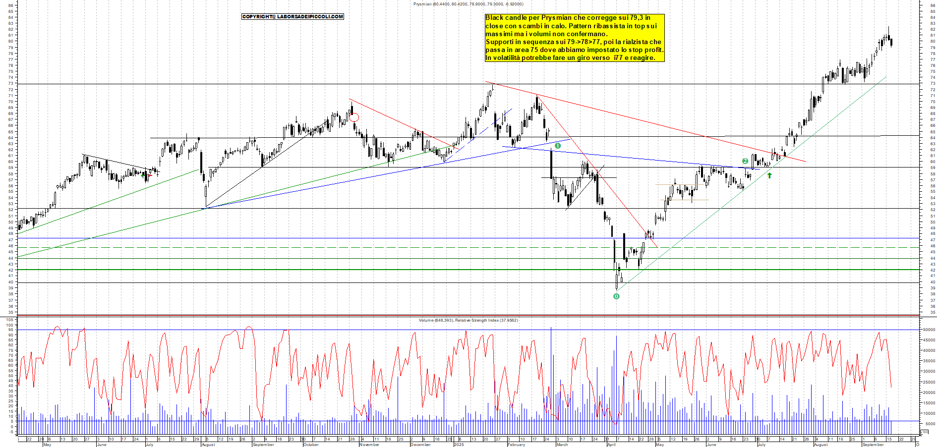 Azioni PRYSMIAN - Analisi tecnica 18:40 - 17 set - Grafico Borsa Italiana con segnali real-time