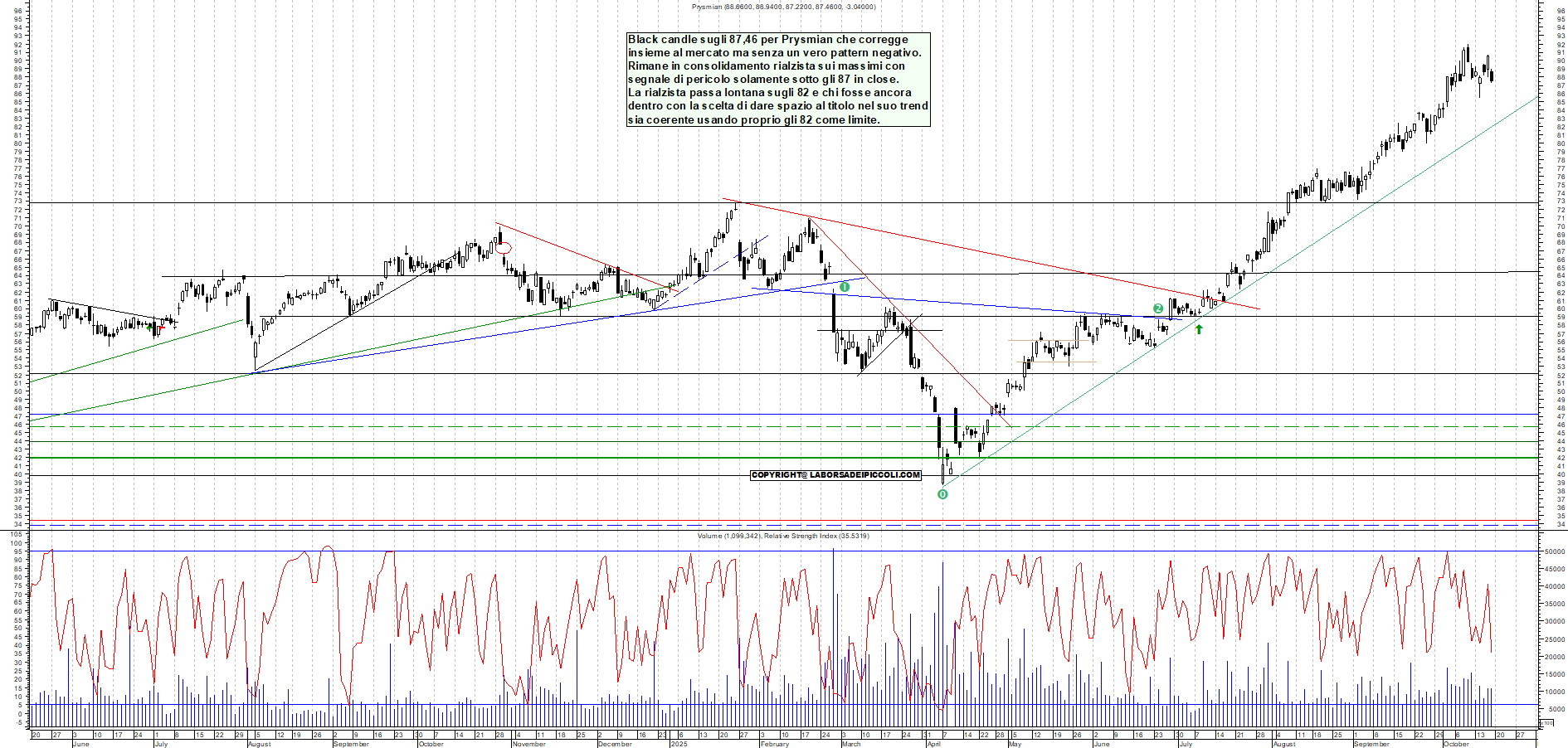 Grafico PRYSMIAN - 17/10/2025, 18:28
