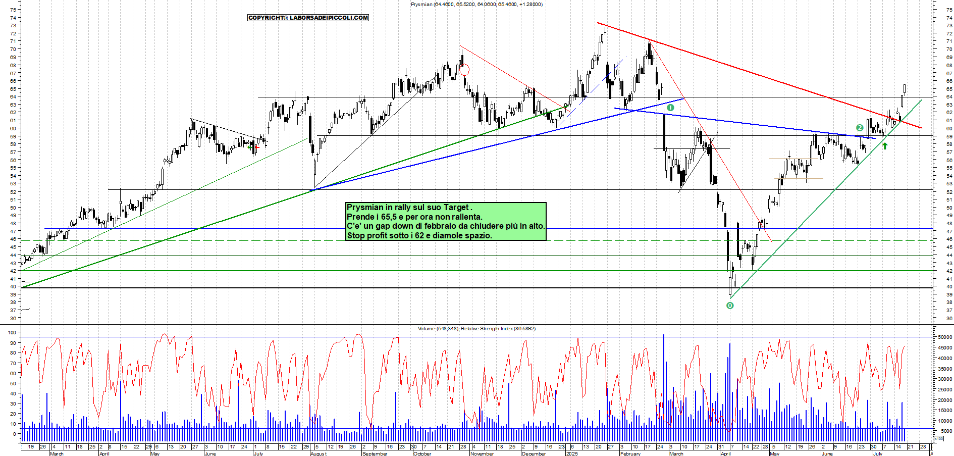 Azioni PRYSMIAN - Analisi tecnica 12:02 - 18 lug - Grafico Borsa Italiana con segnali real-time