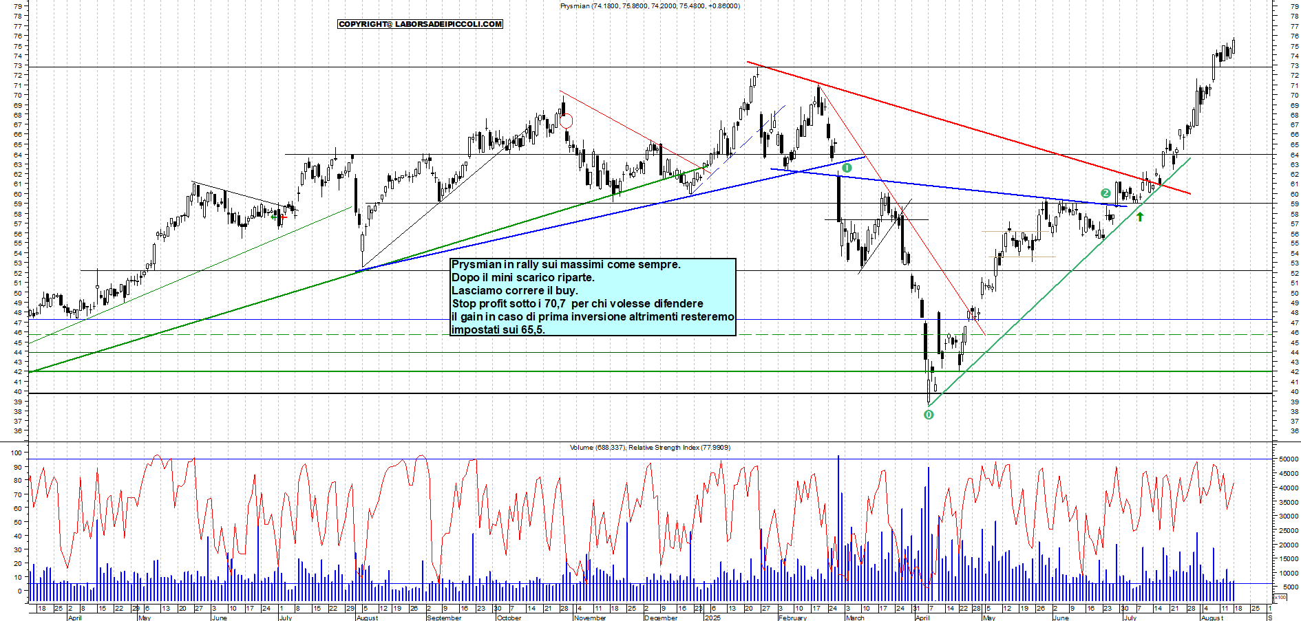 Azioni PRYSMIAN - Analisi tecnica 19:04 - 18 ago - Grafico Borsa Italiana con segnali real-time