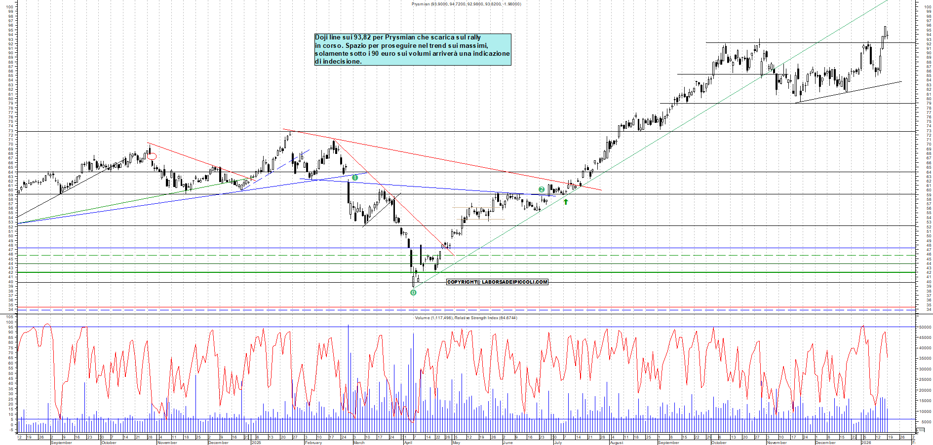 Azioni PRYSMIAN - Analisi tecnica 17:51 - 19 gen - Grafico Borsa Italiana con segnali real-time