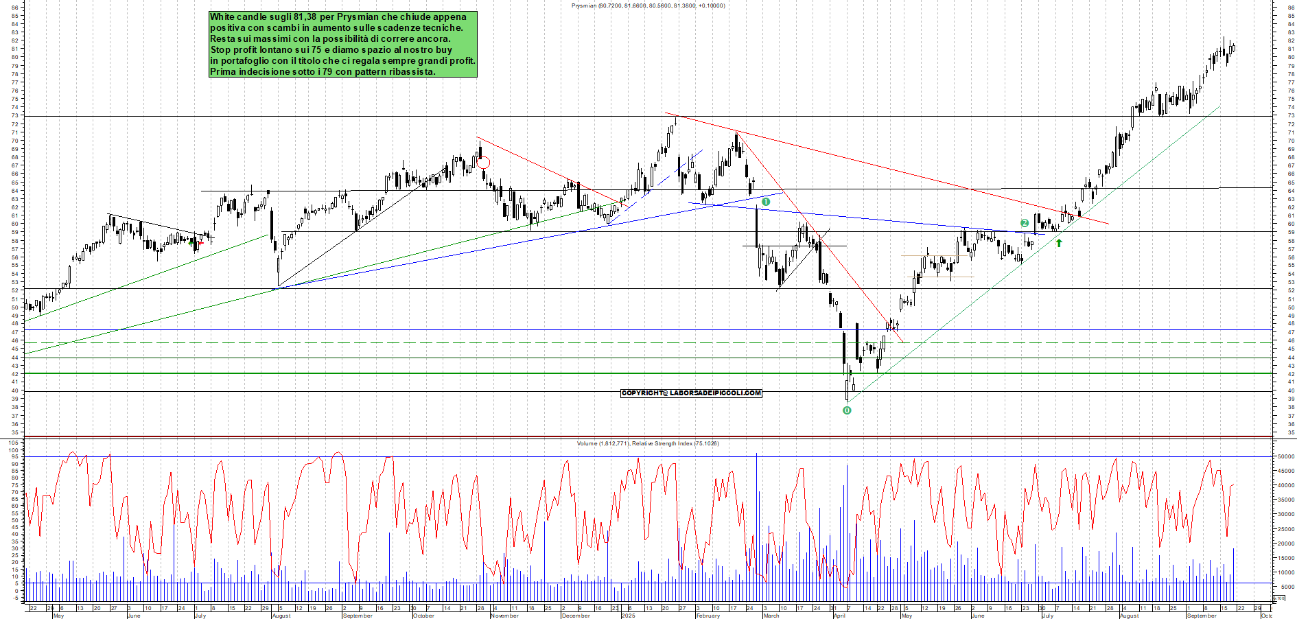Grafico PRYSMIAN - 19/09/2025, 17:48