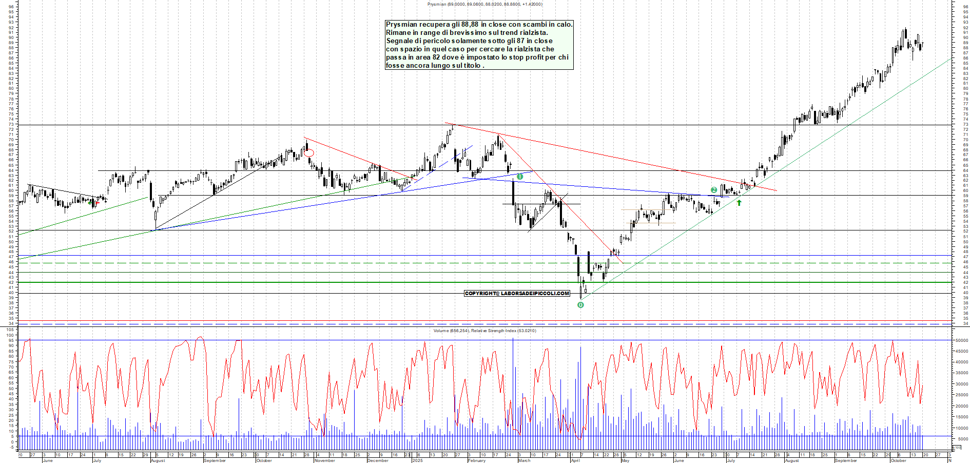 Grafico PRYSMIAN - 20/10/2025, 18:12