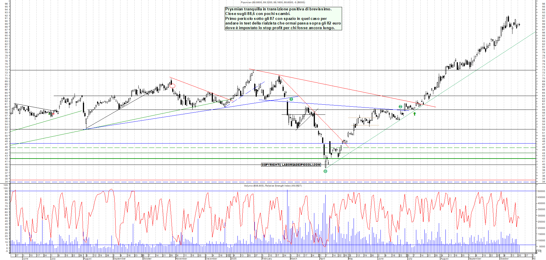 Grafico PRYSMIAN - 21/10/2025, 19:47