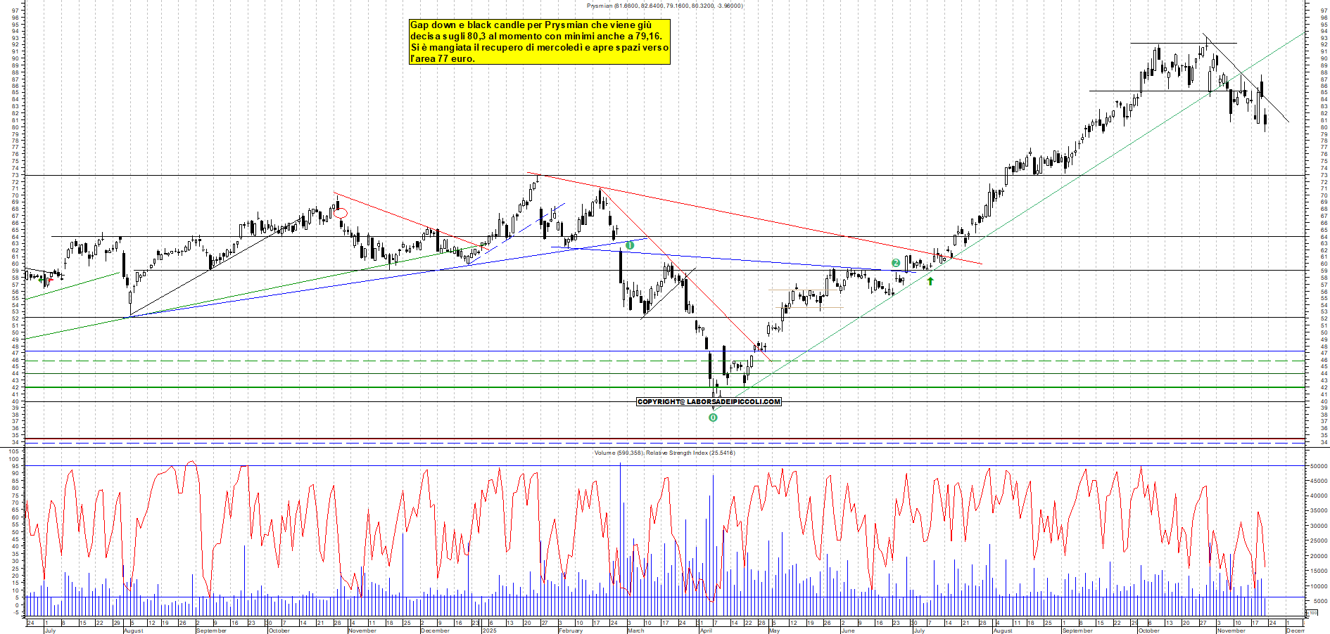 Grafico PRYSMIAN - 21/11/2025, 12:08