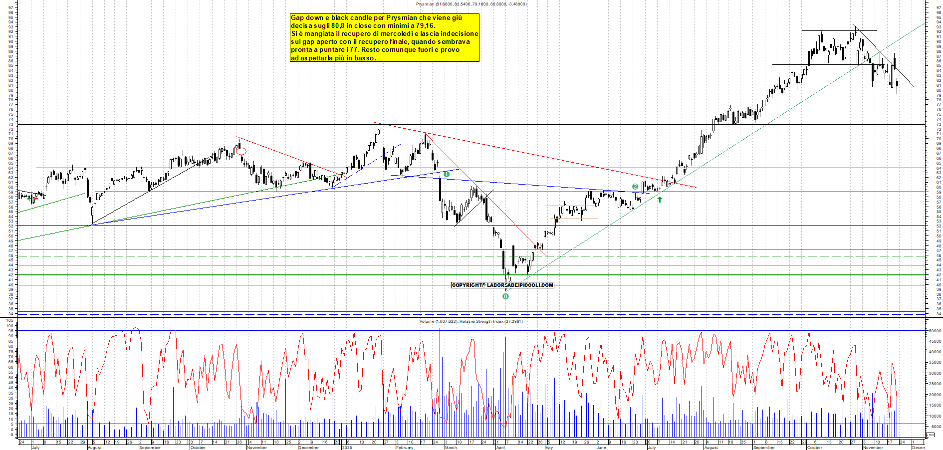 Grafico PRYSMIAN - 21/11/2025, 18:40