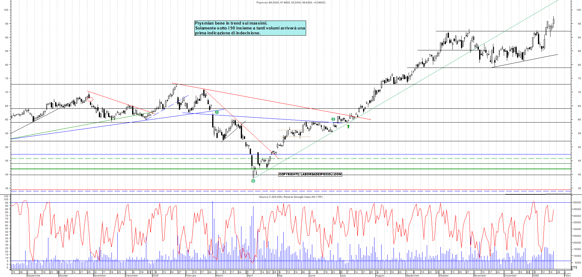 Azioni PRYSMIAN - Analisi tecnica 19:25 - 22 gen - Grafico Borsa Italiana con segnali real-time