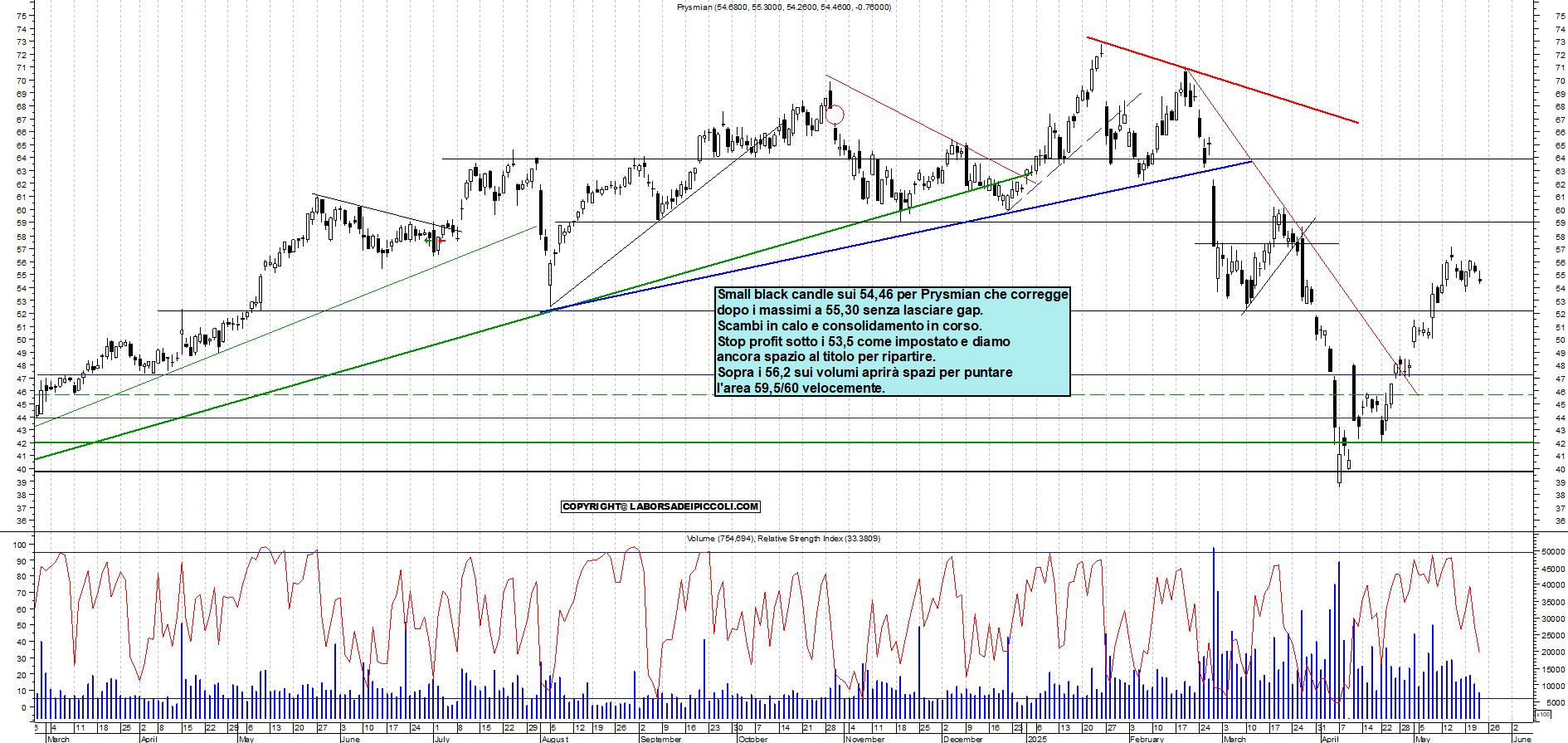 Azioni PRYSMIAN - Analisi tecnica 17:43 - 22 mag - Grafico Borsa Italiana con segnali real-time