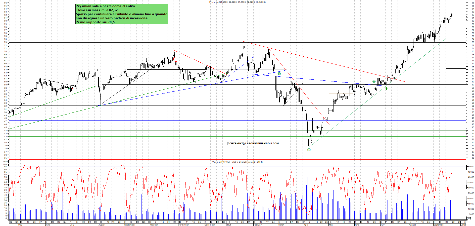 Grafico PRYSMIAN - 22/09/2025, 18:47