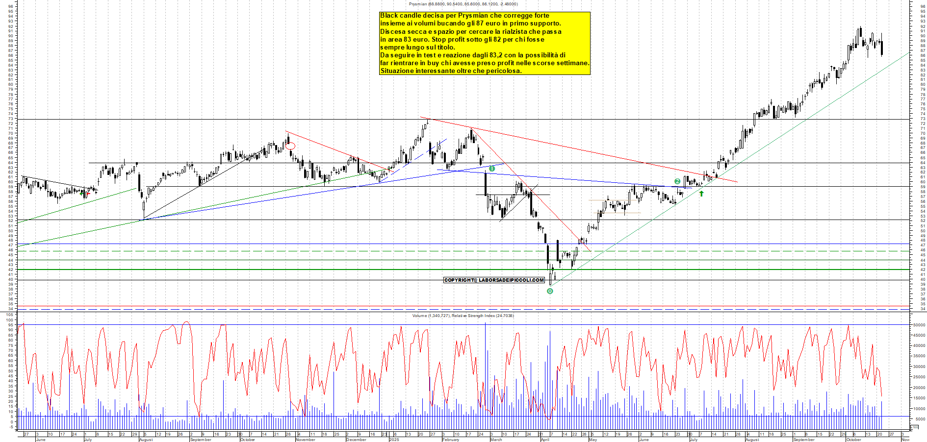 Grafico PRYSMIAN - 22/10/2025, 17:53