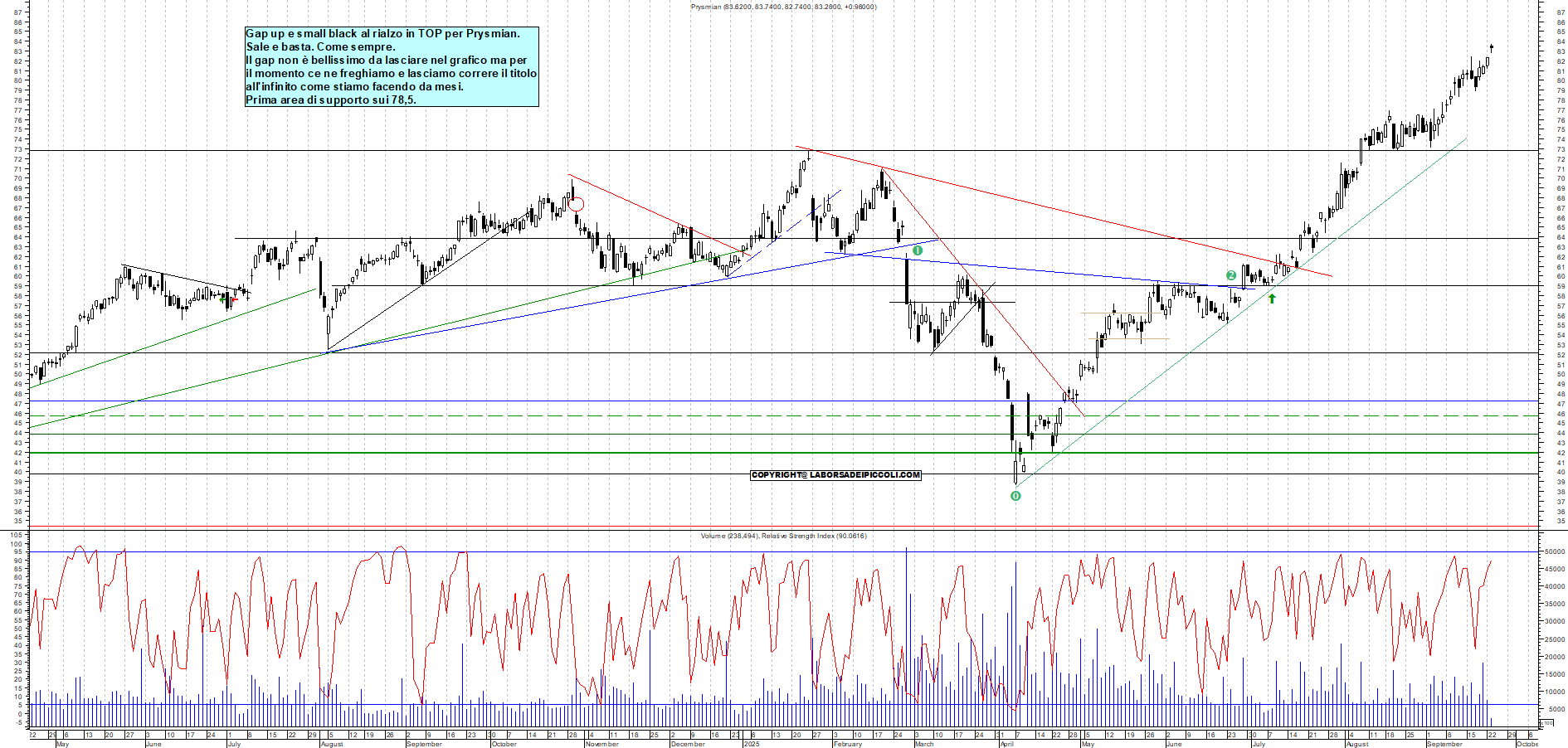 Grafico PRYSMIAN - 23/09/2025, 12:08