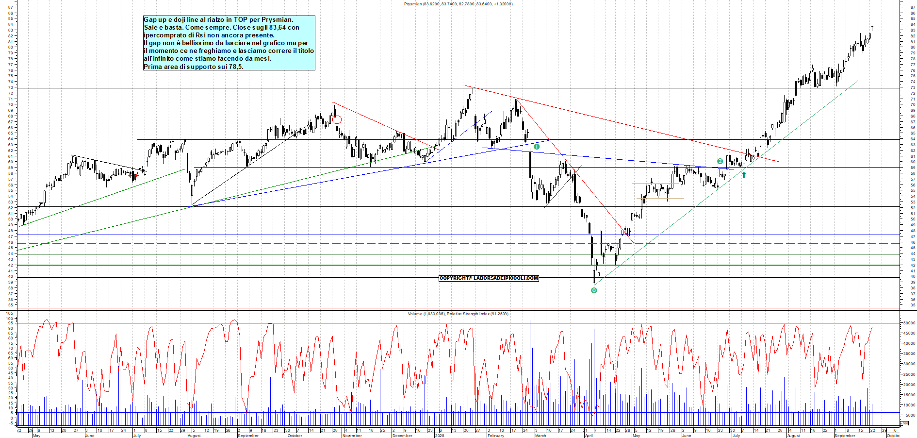 Grafico PRYSMIAN - 23/09/2025, 17:47