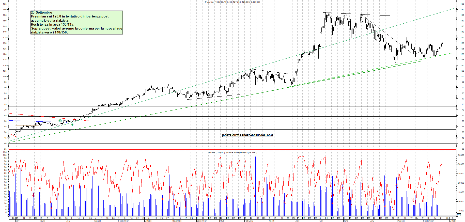 Azioni PRYSMIAN - Analisi tecnica 11:54 - 23 set - Grafico Borsa Italiana con segnali real-time