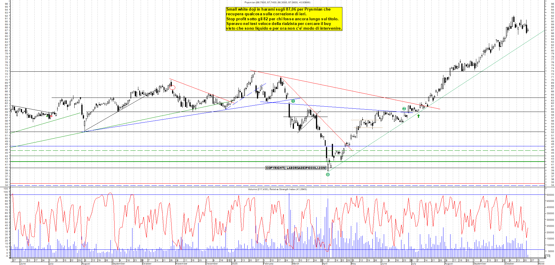 Grafico PRYSMIAN - 23/10/2025, 12:07