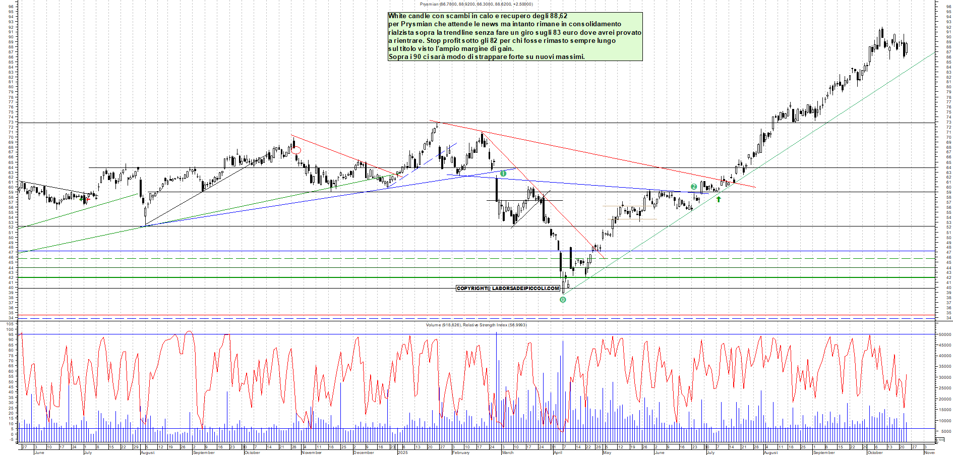 Grafico PRYSMIAN - 23/10/2025, 18:38
