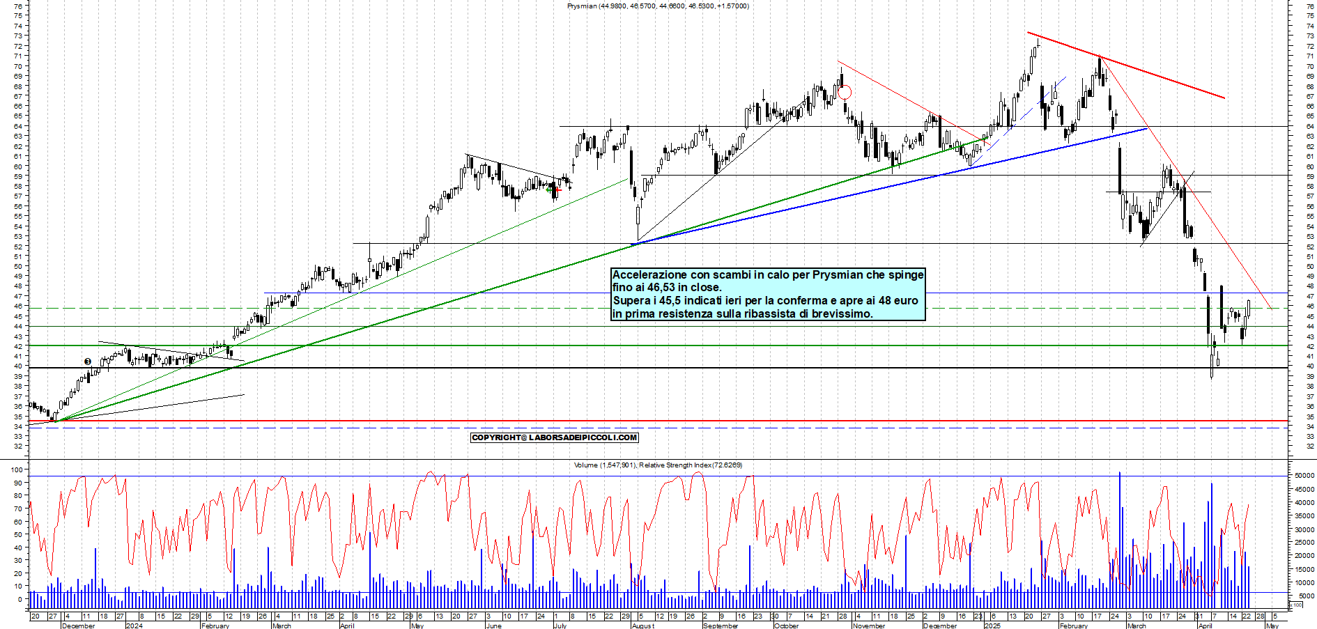 Azioni PRYSMIAN - Analisi tecnica 18:14 - 24 apr - Grafico Borsa Italiana con segnali real-time