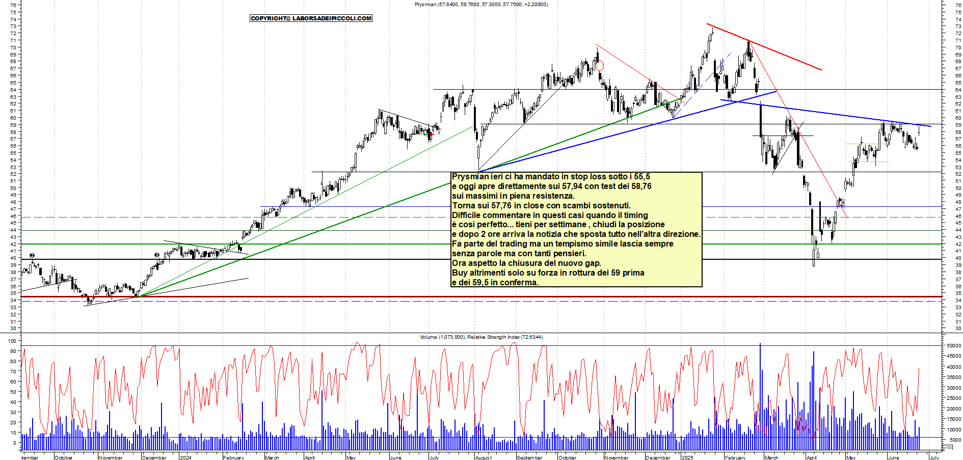 Azioni PRYSMIAN - Analisi tecnica 17:49 - 24 giu - Grafico Borsa Italiana con segnali real-time