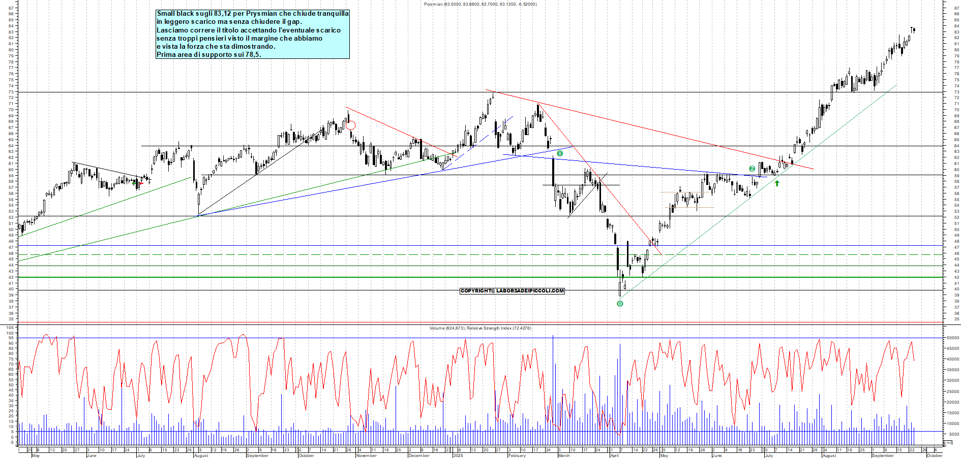 Grafico PRYSMIAN - 24/09/2025, 19:32