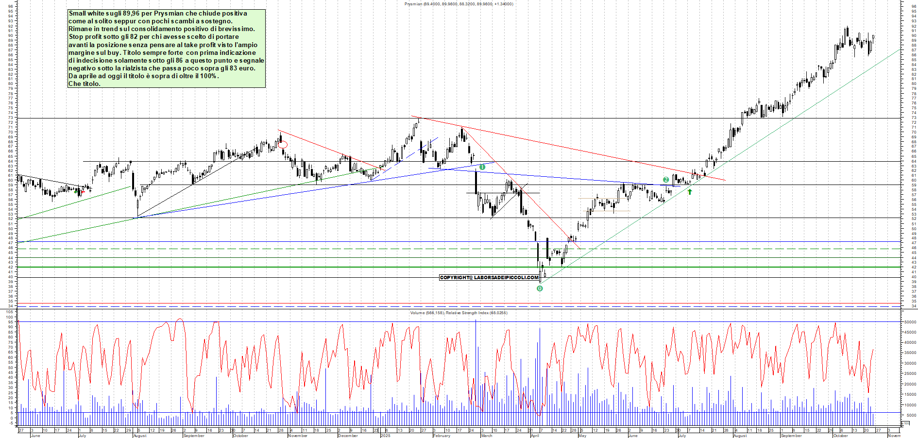 Grafico PRYSMIAN - 24/10/2025, 17:49