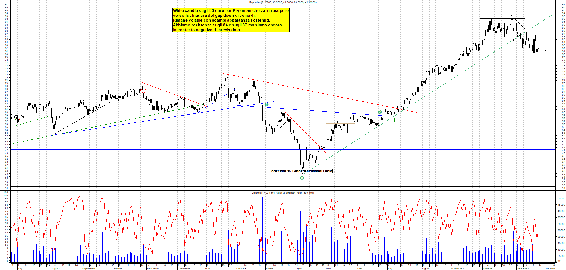 Grafico PRYSMIAN - 24/11/2025, 18:43