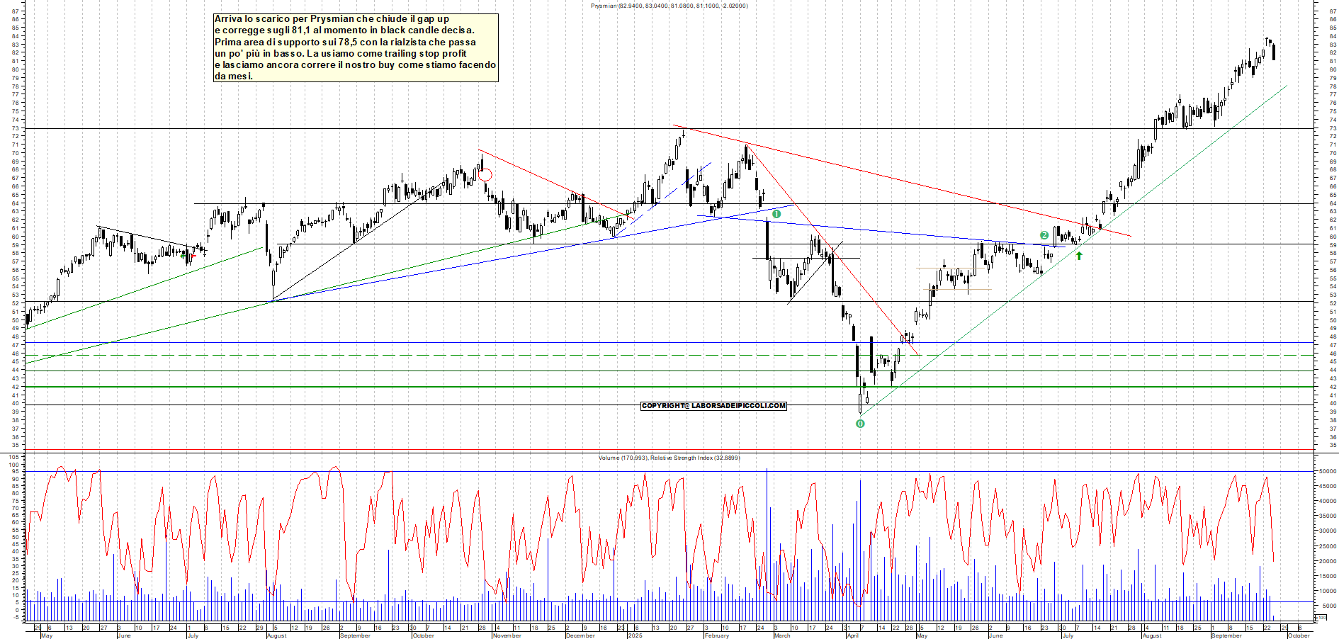 Grafico PRYSMIAN - 25/09/2025, 11:11