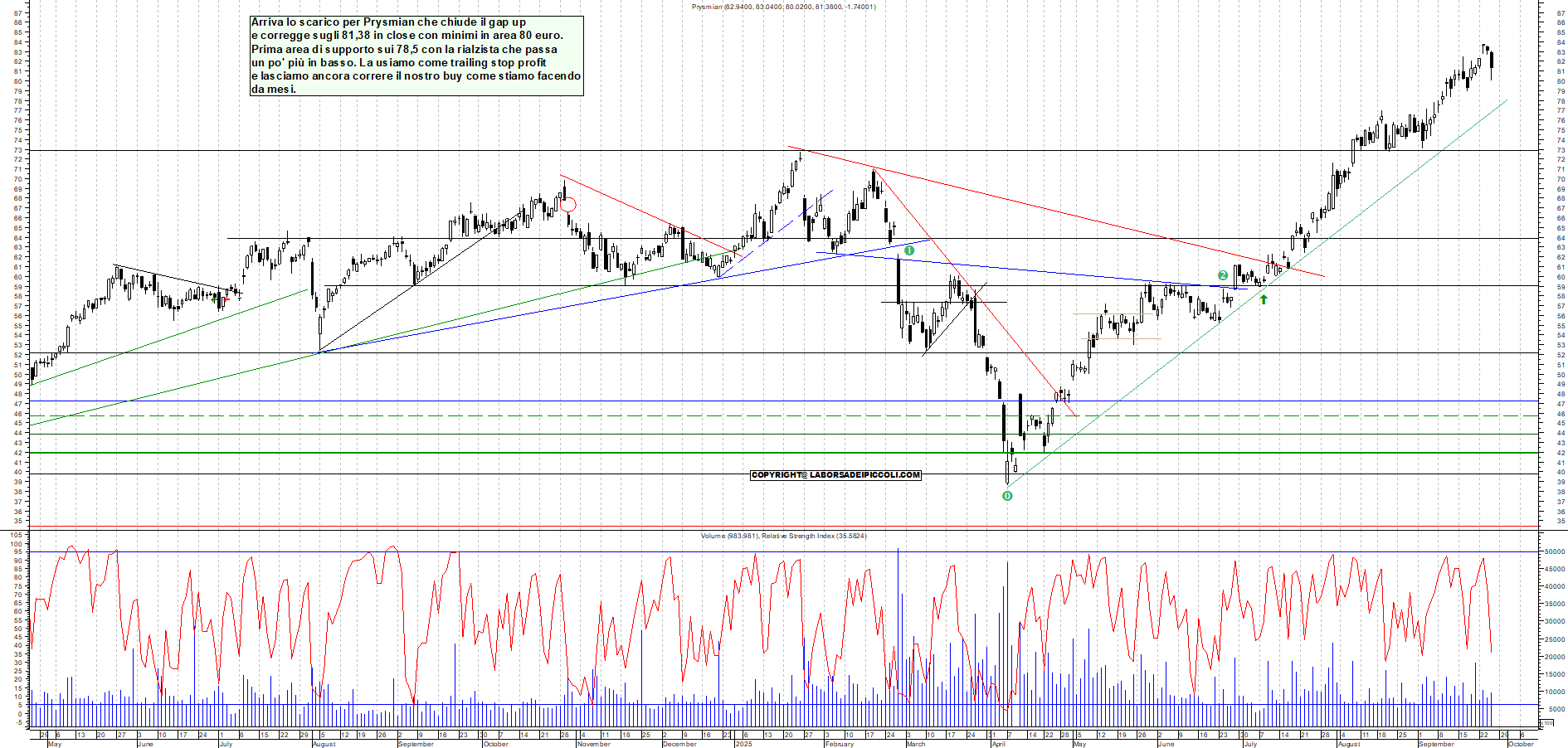 Grafico PRYSMIAN - 25/09/2025, 17:49