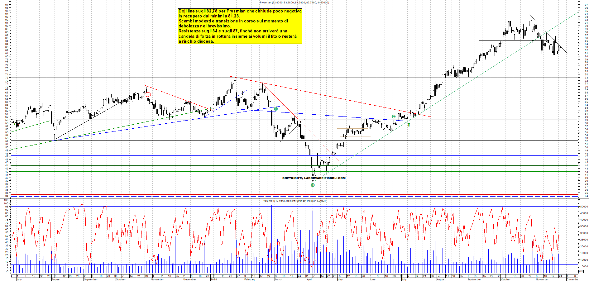 Grafico PRYSMIAN - 25/11/2025, 17:51