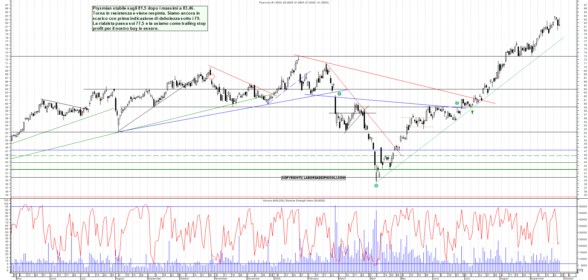 Grafico PRYSMIAN - 26/09/2025, 17:47