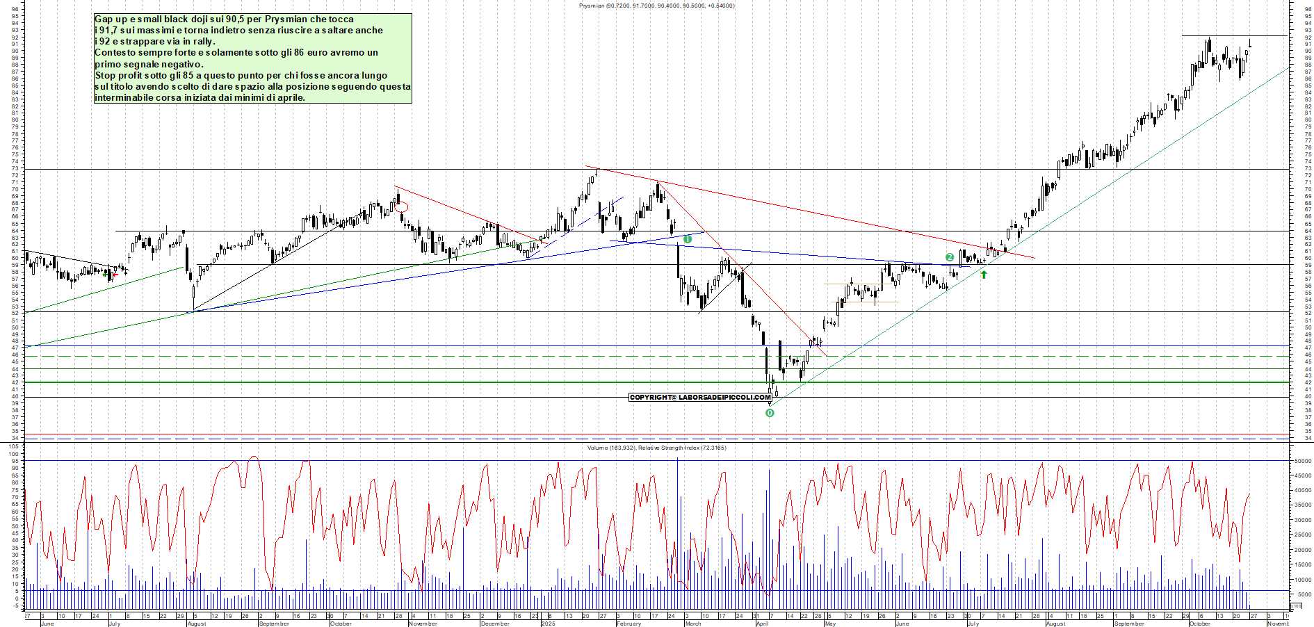 Grafico PRYSMIAN - 27/10/2025, 11:29