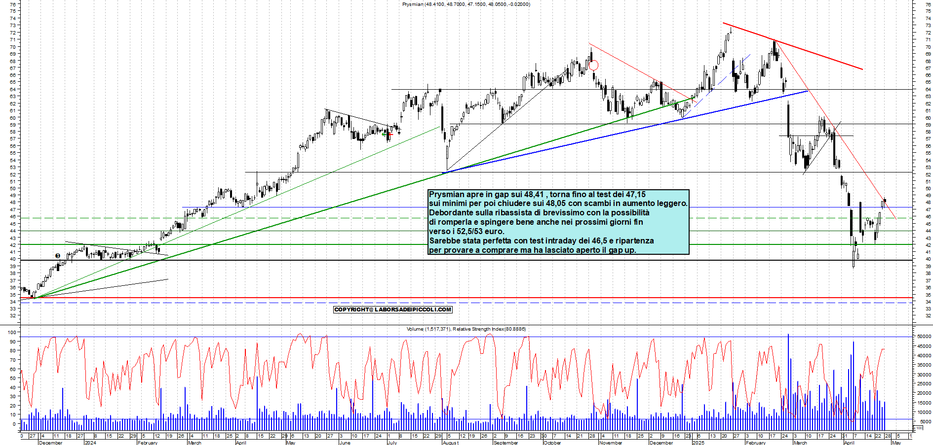 Azioni PRYSMIAN - Analisi tecnica 17:39 - 28 apr - Grafico Borsa Italiana con segnali real-time