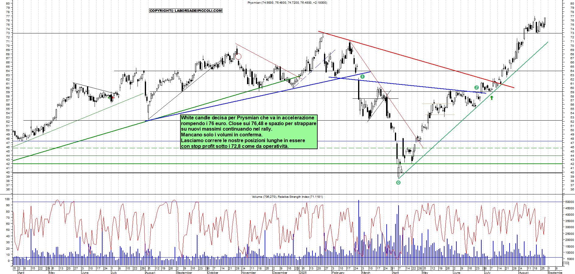 Analisi tecnica PRYSMIAN: Accumulo sotto 76 - analisi giornaliera con supporto a 72,9-->71 e resistenza a 76 - Target MAX - 28-08-2025