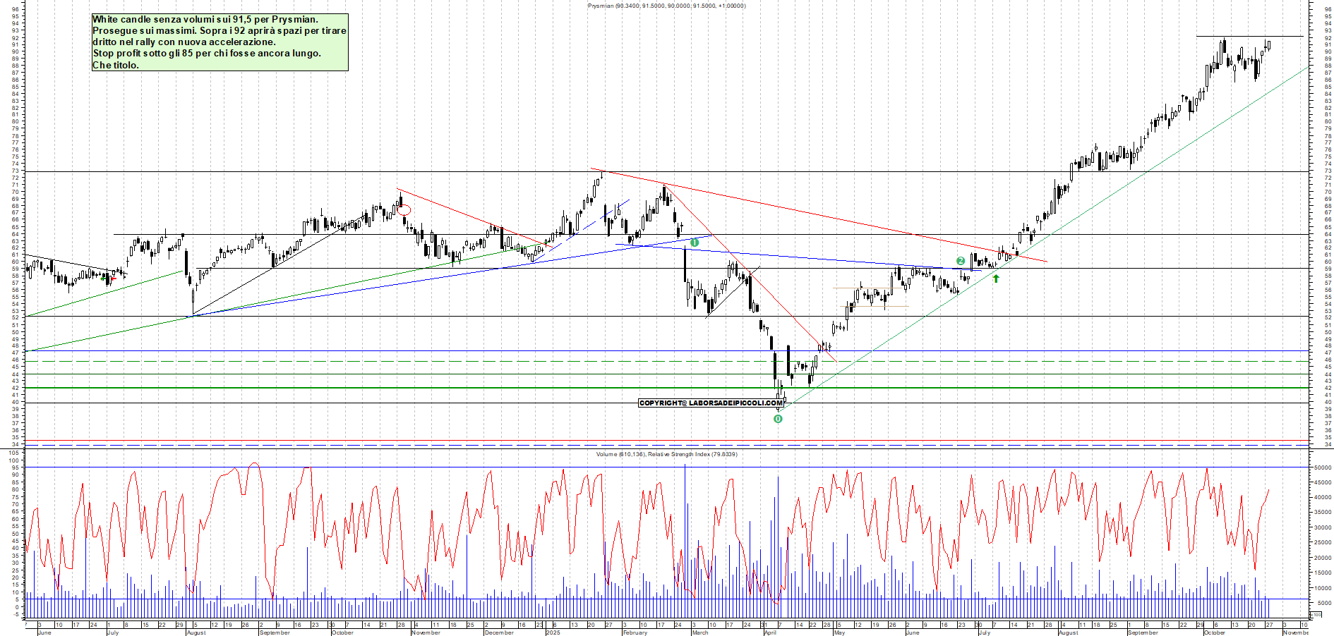 Grafico PRYSMIAN - 28/10/2025, 18:01